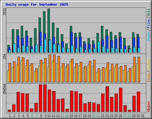 Daily usage for September 2025