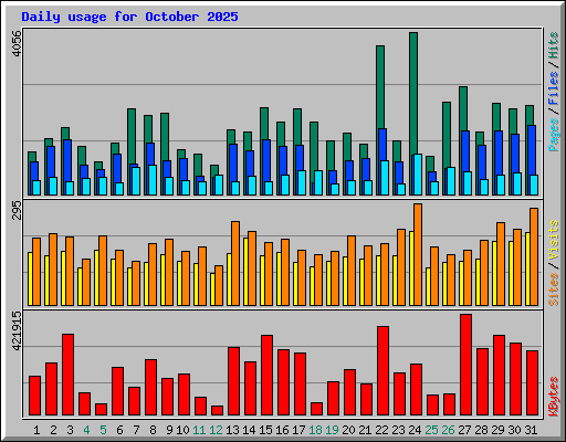 Daily usage for October 2025