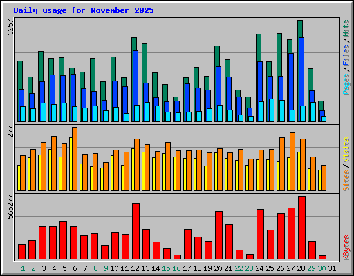 Daily usage for November 2025
