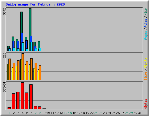 Daily usage for February 2026