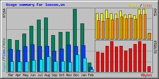 Usage summary for loxson.vn